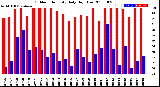 Milwaukee Weather Outdoor Humidity<br>Daily High/Low