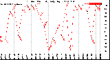 Milwaukee Weather Outdoor Humidity<br>Daily High