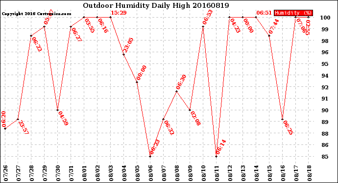 Milwaukee Weather Outdoor Humidity<br>Daily High