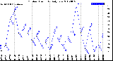 Milwaukee Weather Outdoor Humidity<br>Daily Low