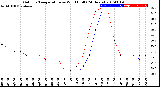 Milwaukee Weather Outdoor Temperature<br>vs Wind Chill<br>(24 Hours)