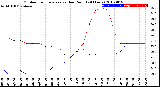 Milwaukee Weather Outdoor Temperature<br>vs Dew Point<br>(24 Hours)