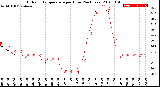 Milwaukee Weather Outdoor Temperature<br>per Hour<br>(24 Hours)