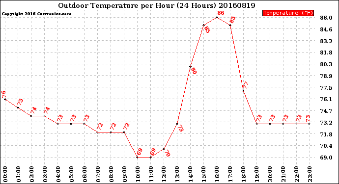 Milwaukee Weather Outdoor Temperature<br>per Hour<br>(24 Hours)