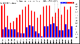 Milwaukee Weather Outdoor Temperature<br>Daily High/Low