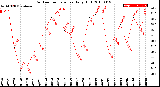 Milwaukee Weather Outdoor Temperature<br>Daily High