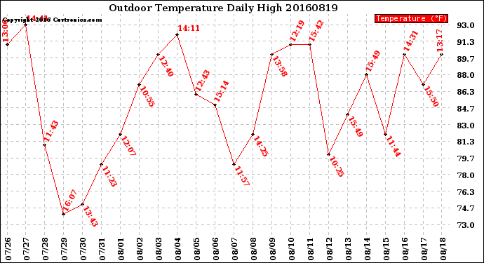 Milwaukee Weather Outdoor Temperature<br>Daily High