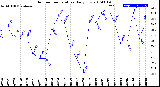 Milwaukee Weather Outdoor Temperature<br>Daily Low