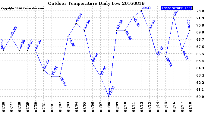 Milwaukee Weather Outdoor Temperature<br>Daily Low