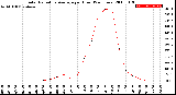 Milwaukee Weather Solar Radiation Average<br>per Hour<br>(24 Hours)