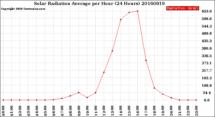 Milwaukee Weather Solar Radiation Average<br>per Hour<br>(24 Hours)