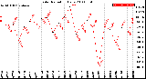 Milwaukee Weather Solar Radiation<br>Daily