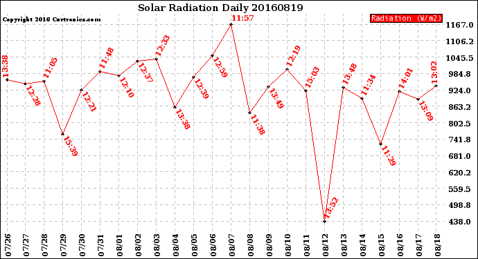 Milwaukee Weather Solar Radiation<br>Daily