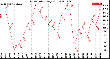 Milwaukee Weather THSW Index<br>Daily High