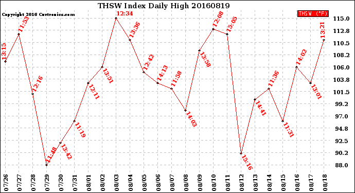 Milwaukee Weather THSW Index<br>Daily High