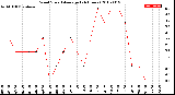 Milwaukee Weather Wind Speed<br>Average<br>(24 Hours)