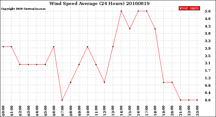 Milwaukee Weather Wind Speed<br>Average<br>(24 Hours)