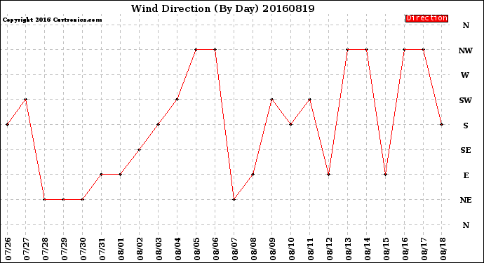 Milwaukee Weather Wind Direction<br>(By Day)