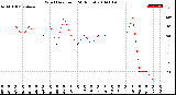 Milwaukee Weather Wind Direction<br>(24 Hours)