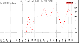 Milwaukee Weather Wind Direction<br>(By Month)