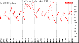 Milwaukee Weather Wind Speed<br>Daily High