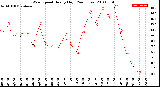 Milwaukee Weather Wind Speed<br>Hourly High<br>(24 Hours)