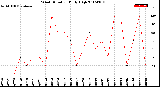 Milwaukee Weather Wind Direction<br>Daily High