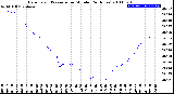 Milwaukee Weather Barometric Pressure<br>per Minute<br>(24 Hours)