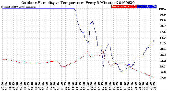 Milwaukee Weather Outdoor Humidity<br>vs Temperature<br>Every 5 Minutes