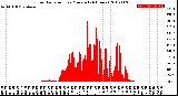 Milwaukee Weather Solar Radiation<br>per Minute<br>(24 Hours)