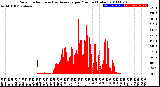 Milwaukee Weather Solar Radiation<br>& Day Average<br>per Minute<br>(Today)