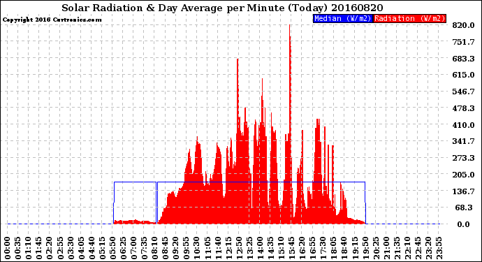 Milwaukee Weather Solar Radiation<br>& Day Average<br>per Minute<br>(Today)