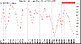 Milwaukee Weather Solar Radiation<br>per Day KW/m2