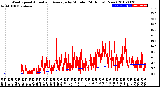 Milwaukee Weather Wind Speed<br>Actual and Average<br>by Minute<br>(24 Hours) (New)