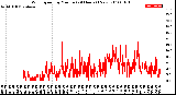 Milwaukee Weather Wind Speed<br>by Minute<br>(24 Hours) (New)