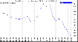 Milwaukee Weather Wind Chill<br>Hourly Average<br>(24 Hours)