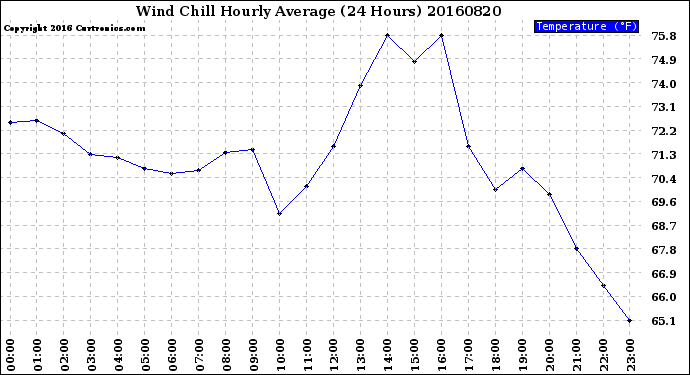 Milwaukee Weather Wind Chill<br>Hourly Average<br>(24 Hours)