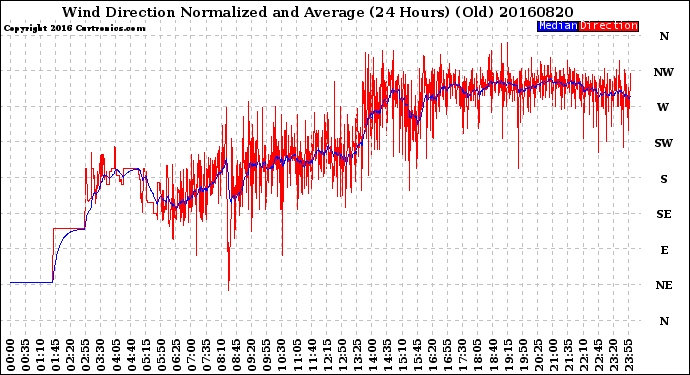 Milwaukee Weather Wind Direction<br>Normalized and Average<br>(24 Hours) (Old)