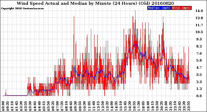 Milwaukee Weather Wind Speed<br>Actual and Median<br>by Minute<br>(24 Hours) (Old)