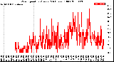 Milwaukee Weather Wind Speed<br>by Minute<br>(24 Hours) (Old)