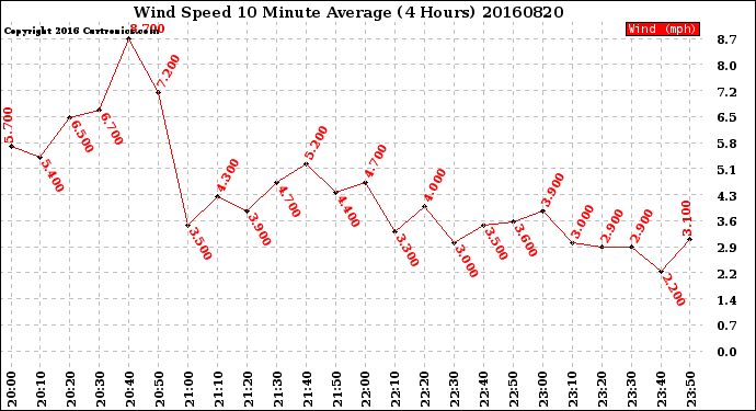 Milwaukee Weather Wind Speed<br>10 Minute Average<br>(4 Hours)