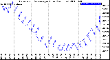 Milwaukee Weather Barometric Pressure<br>per Hour<br>(24 Hours)