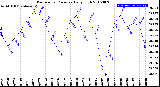 Milwaukee Weather Barometric Pressure<br>Daily High