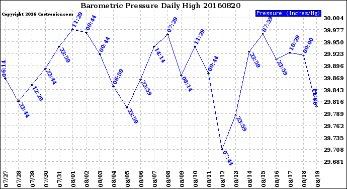 Milwaukee Weather Barometric Pressure<br>Daily High