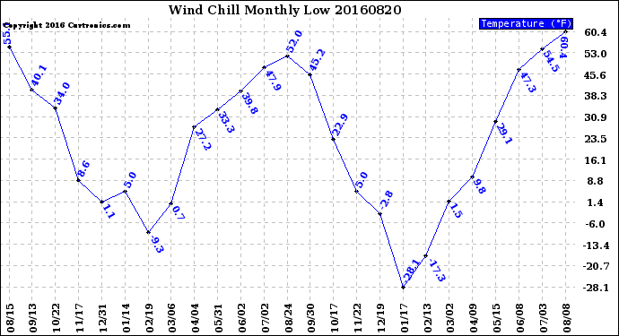 Milwaukee Weather Wind Chill<br>Monthly Low