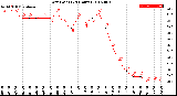 Milwaukee Weather Dew Point<br>(24 Hours)