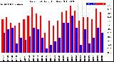 Milwaukee Weather Dew Point<br>Daily High/Low