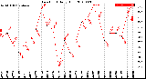 Milwaukee Weather Dew Point<br>Daily High