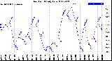 Milwaukee Weather Dew Point<br>Daily Low