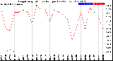 Milwaukee Weather Evapotranspiration<br>vs Rain per Day<br>(Inches)